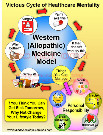 Viscious Healthcare Cycle