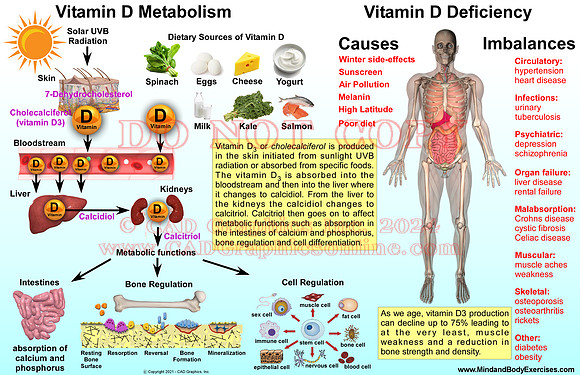 Vitamin D Defiency