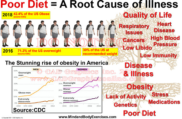 40% obesity