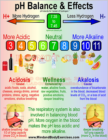 pH-diet-issues