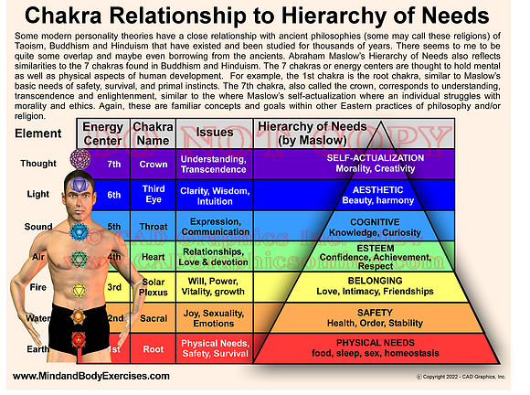 Chakras-Hierarchy of needs2