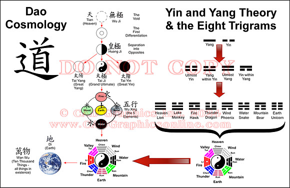 Dao Cosmology-Wuji to 10000 things (with bagwa)