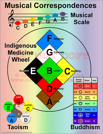 7 Sacred directions-notes-chakras-texturized