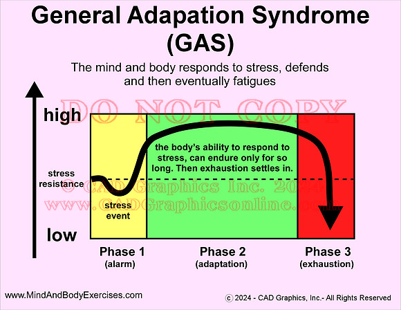 General adaption syndrome