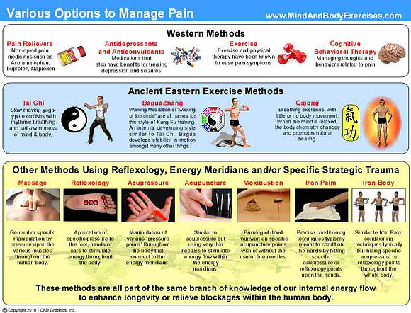 Various Options to Manage Pain
