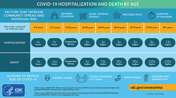 hospitalization-death-by-age-lg