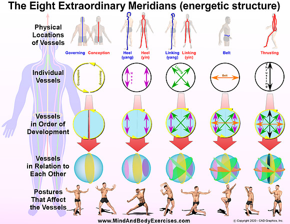 Energetic Structure