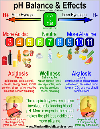 pH-diet-issues