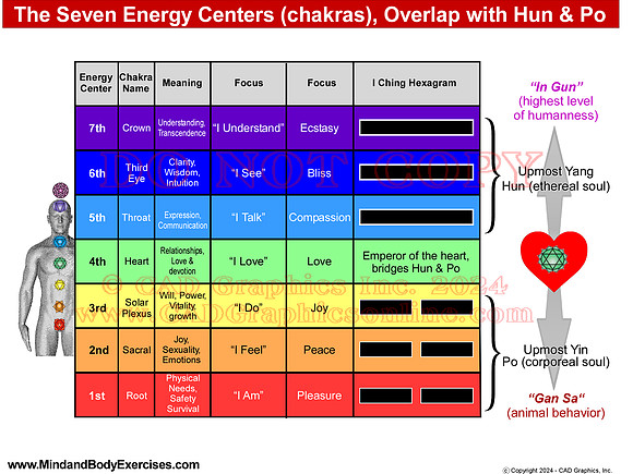 Chakras & hexagrams